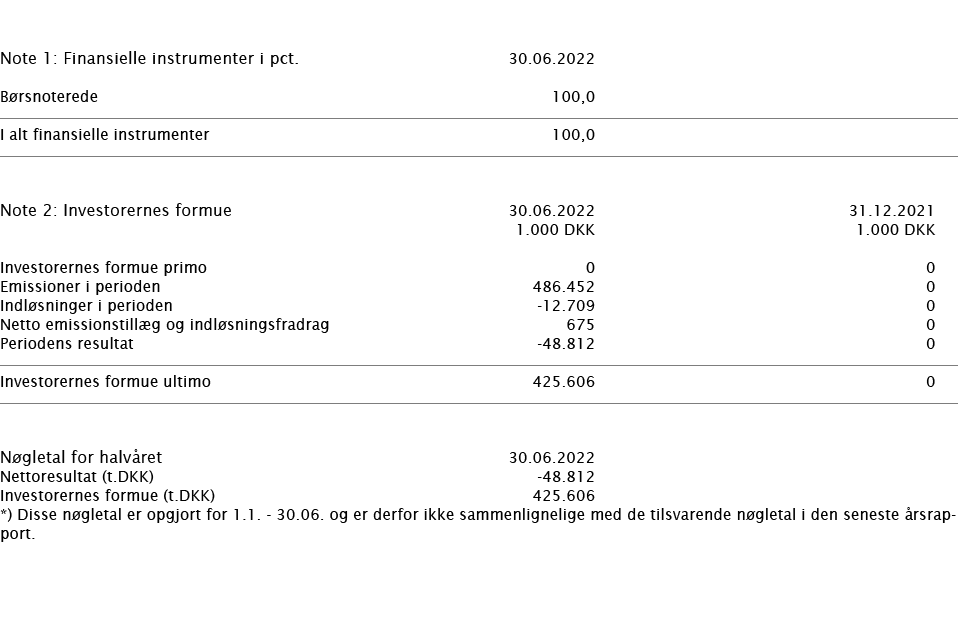     Note 1: Finansielle instrumenter i pct    30 06 2022      Børsnoterede 100,0        I alt finansielle instrumente   