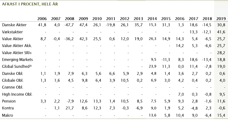 afkast i procent, hele  r,,,,,,,,,,2006,2007,2008,2009,2010,2011,2012,2013,2014,2015,2016,2017,2018,2019,Danske Aktie   