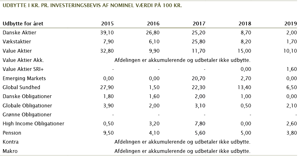udbytte i kr  pr  investeringsbevis af nominel v rdi p  100 Kr ,,,,,,,,,Udbytte for  ret,2015,2016,2017,2018,2019,Dan   