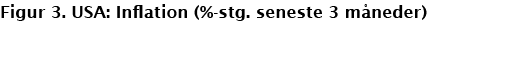 Figur 3. USA: Inflation (%-stg. seneste 3 m neder)