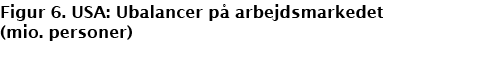 Figur 6. USA: Ubalancer p arbejdsmarkedet (mio. personer)