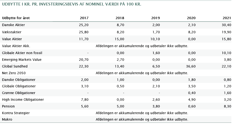 udbytte i kr. pr. investeringsbevis af nominel v rdi p 100 Kr.,,,,,,,Udbytte for  ret,2017,2018,2019,2020,2021,Dansk...