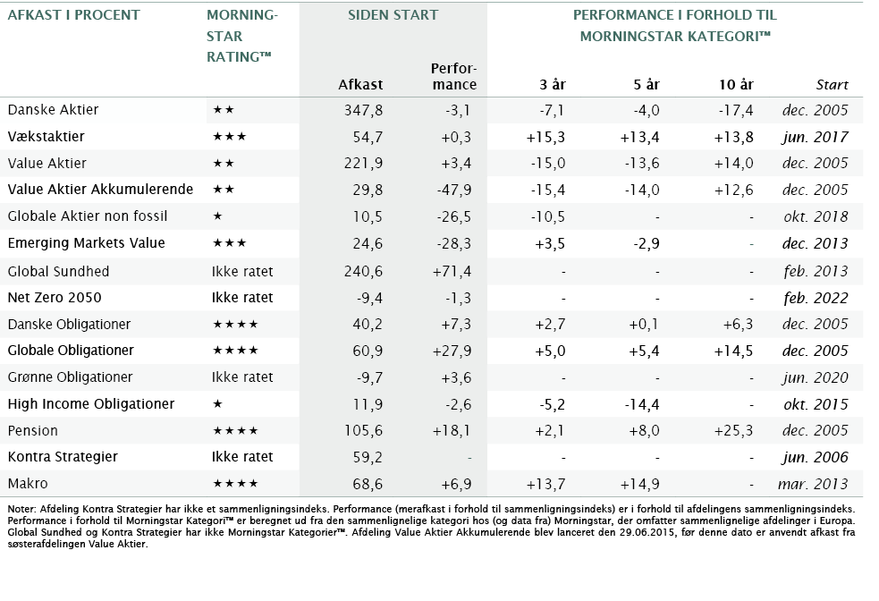 Afkast i procent,MoRning- star ,SIDEN START,Performance i Forhold Til Morningstar kategori™,,Rating™,Afkast,Performan...