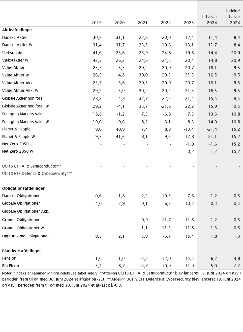 ,,,,,,,2019,2020,2021,2022,2023,1  halvår 2024,Indeks* 1  halvår 2024,Aktieafdelinger,,,,,,,,Danske Aktier,30,8,31,1,   