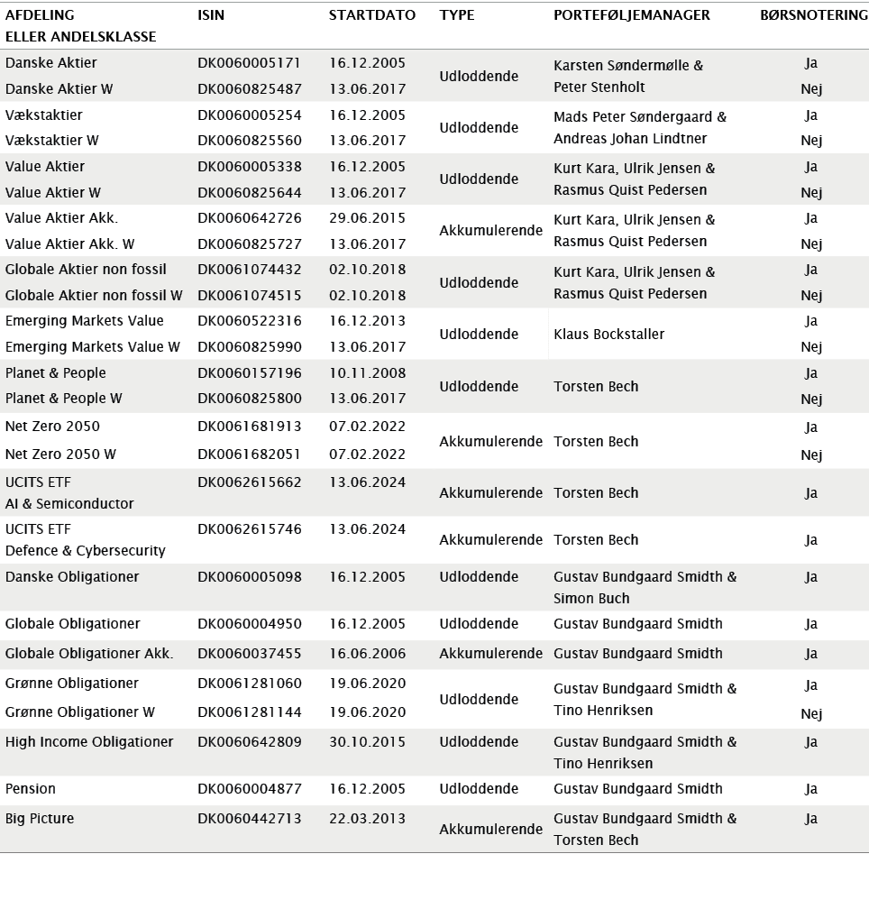 Afdeling eller Andelsklasse,ISIN,StartdaTo,Type,Porteføljemanager,Børsnotering,Danske Aktier,DK0060005171,16 12 2005,   