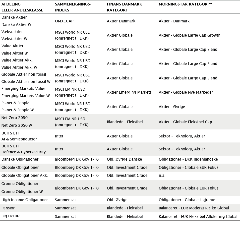 Afdeling eller Andelsklasse,Sammenlignings- indeks,Finans danmark kategori,Morningstar kategori ,Danske Aktier,OMXCCA   