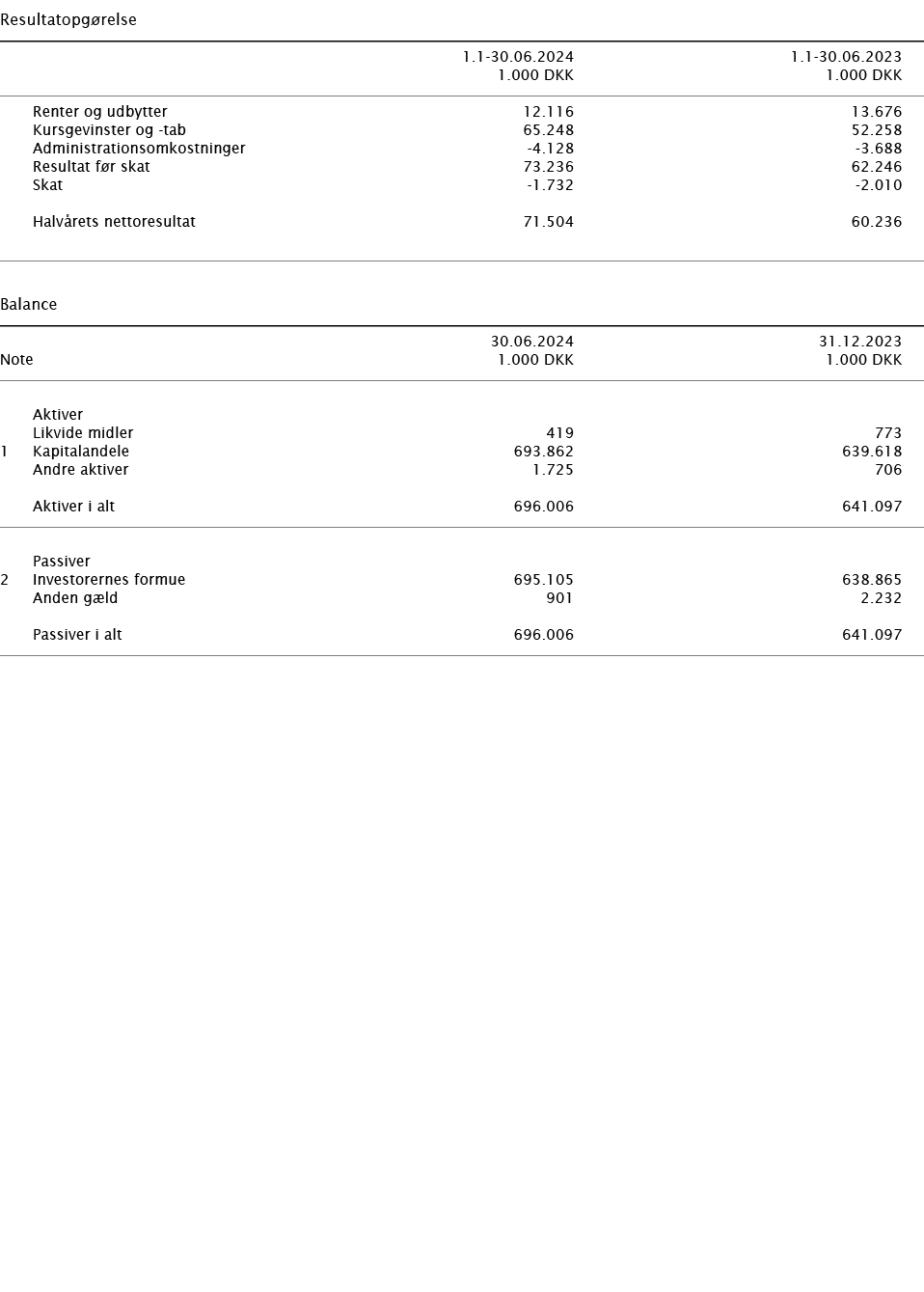   Resultatopgørelse        1 1-30 06 2024 1 1-30 06 2023    1 000 DKK 1 000 DKK        Renter og udbytter 12 116 13 6   