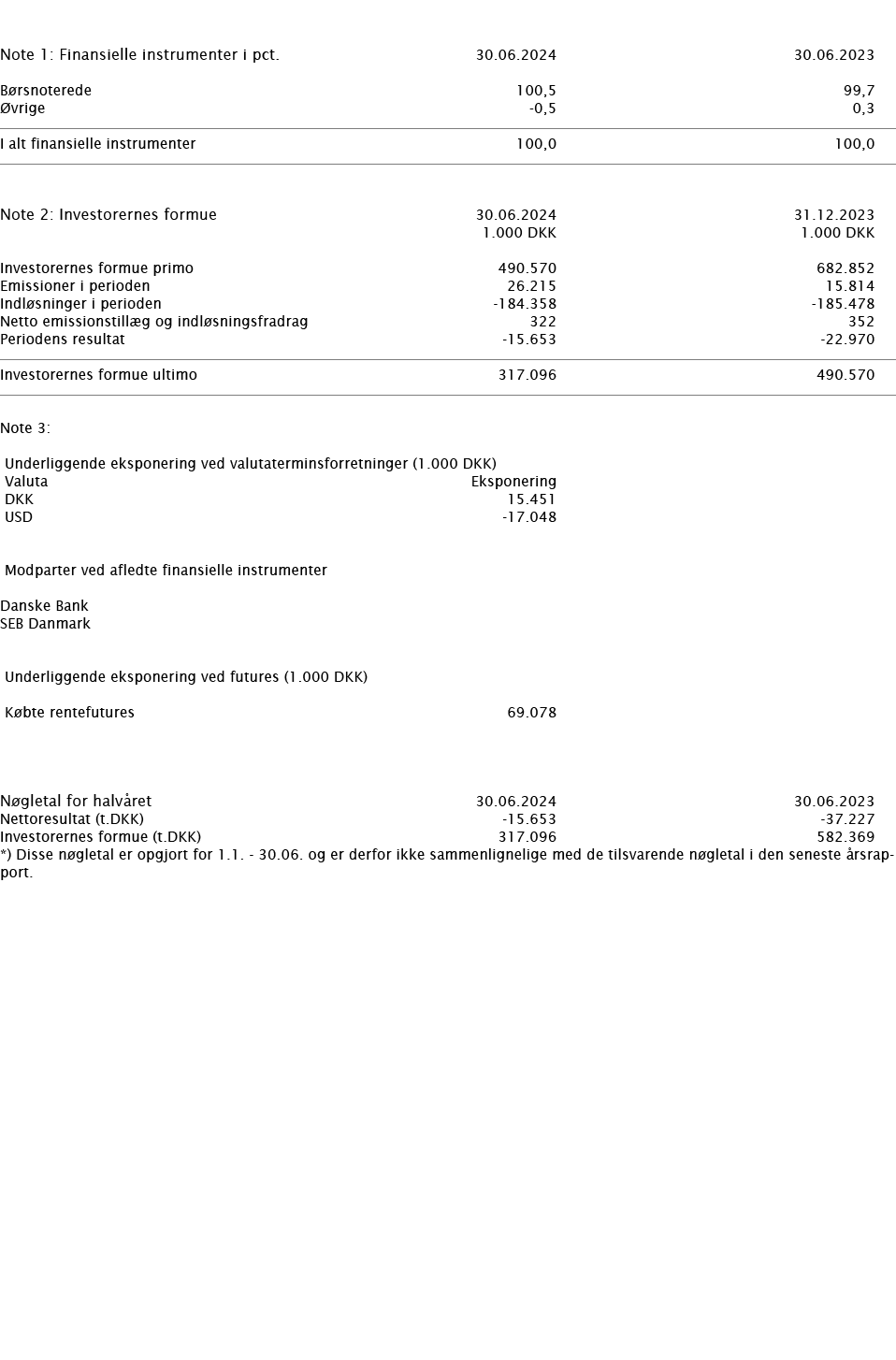     Note 1: Finansielle instrumenter i pct    30 06 2024 30 06 2023     Børsnoterede 100,5 99,7 Øvrige -0,5 0,3         