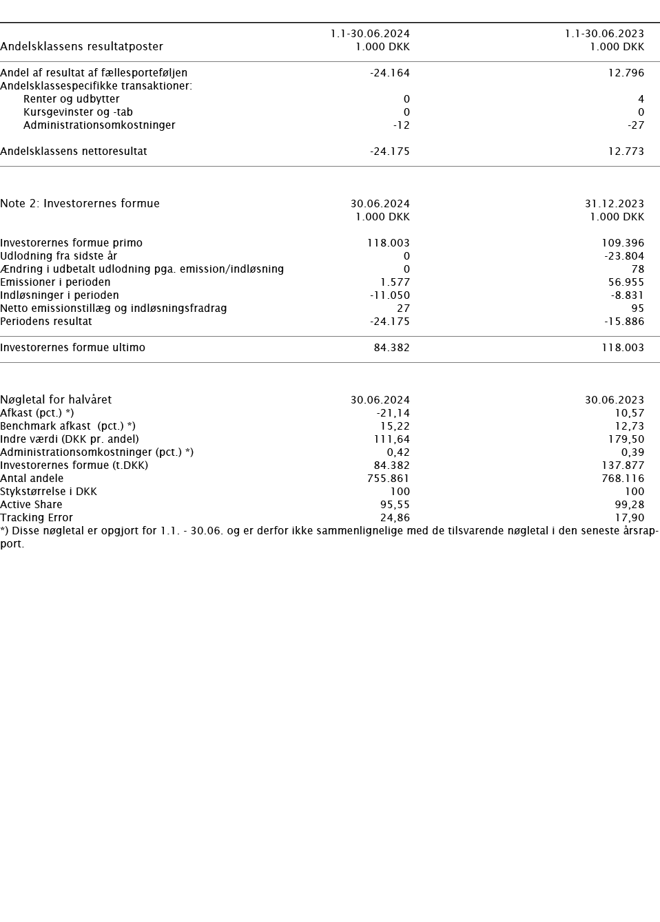        1 1-30 06 2024 1 1-30 06 2023   Andelsklassens resultatposter   1 000 DKK 1 000 DKK       Andel af resultat af   