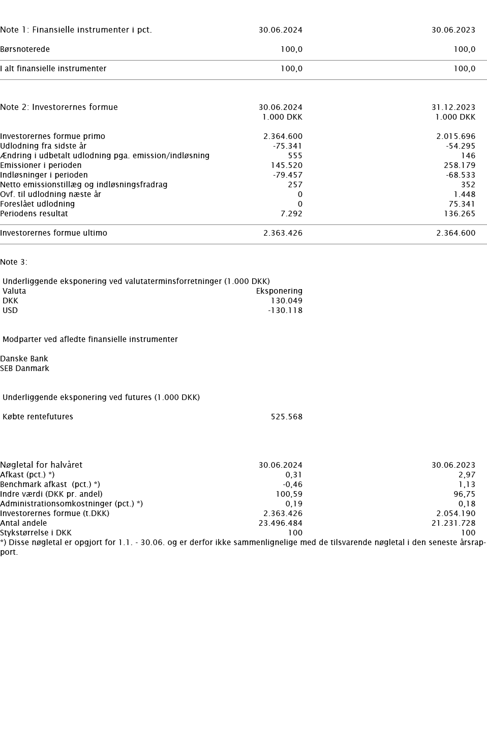     Note 1: Finansielle instrumenter i pct    30 06 2024 30 06 2023     Børsnoterede 100,0 100,0       I alt finansie   