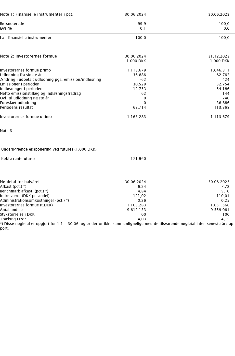    Note 1: Finansielle instrumenter i pct    30 06 2024 30 06 2023     Børsnoterede 99,9 100,0 Øvrige 0,1 0,0          