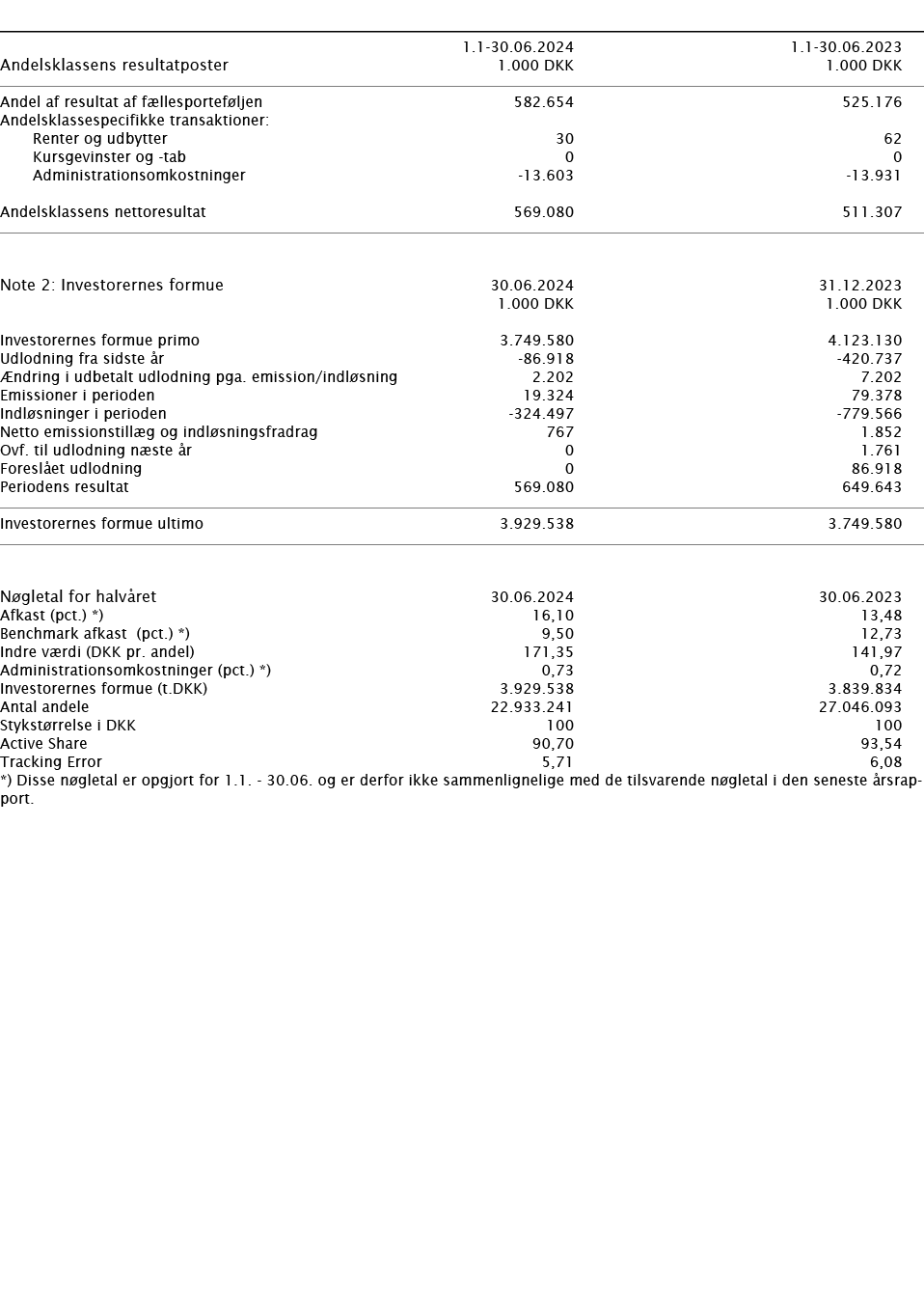        1 1-30 06 2024 1 1-30 06 2023   Andelsklassens resultatposter   1 000 DKK 1 000 DKK       Andel af resultat af   