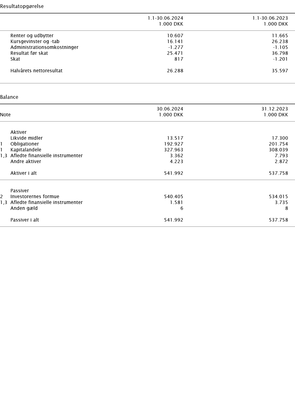   Resultatopgørelse        1 1-30 06 2024 1 1-30 06 2023    1 000 DKK 1 000 DKK        Renter og udbytter 10 607 11 6   