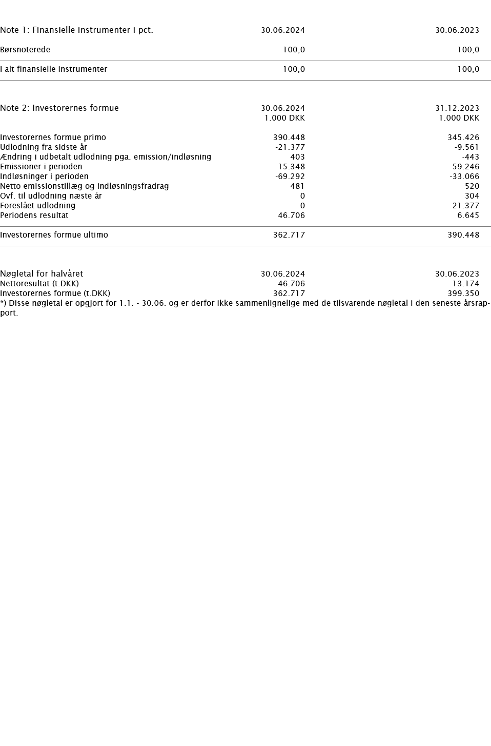     Note 1: Finansielle instrumenter i pct    30 06 2024 30 06 2023     Børsnoterede 100,0 100,0       I alt finansie   