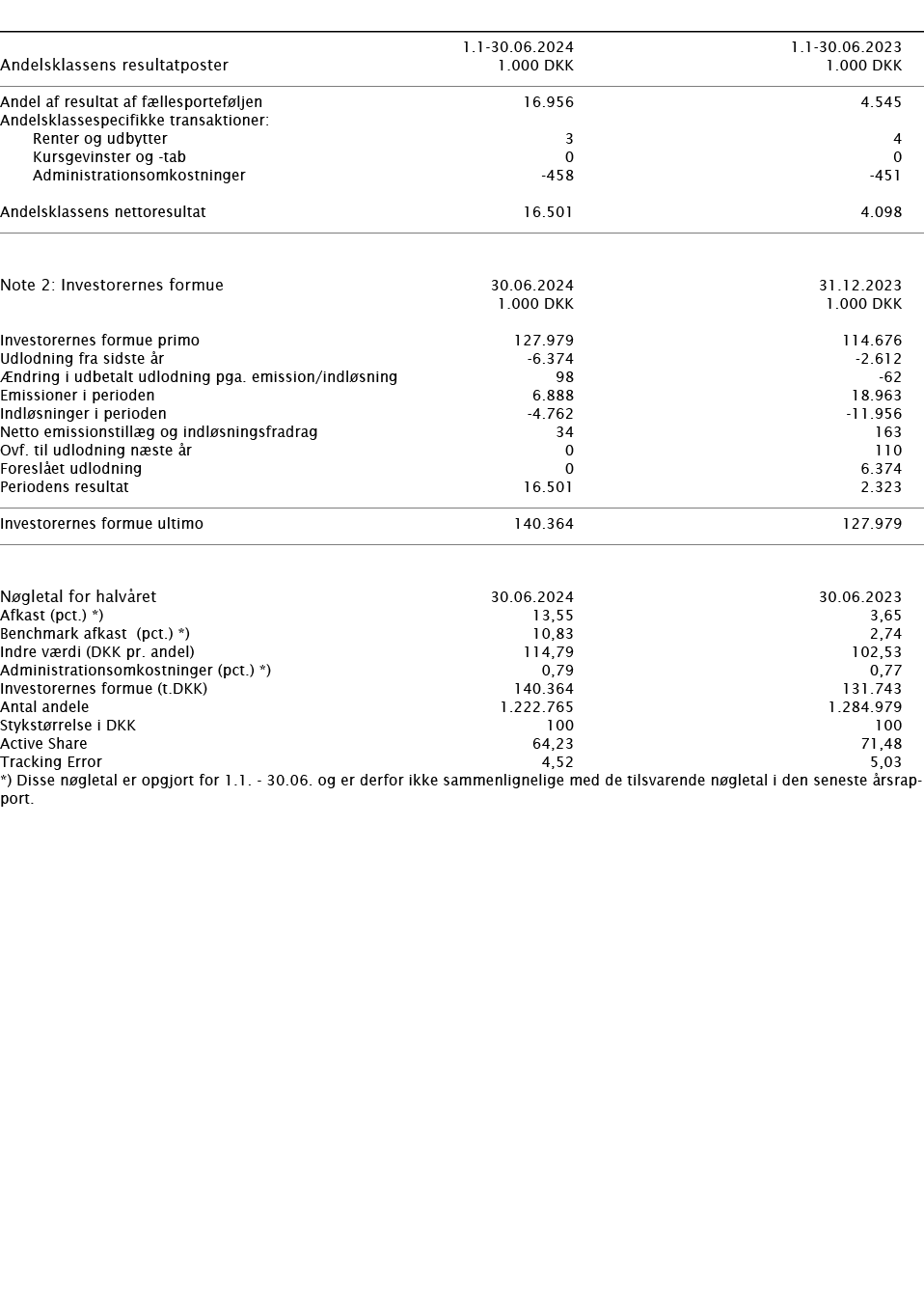        1 1-30 06 2024 1 1-30 06 2023   Andelsklassens resultatposter   1 000 DKK 1 000 DKK       Andel af resultat af   