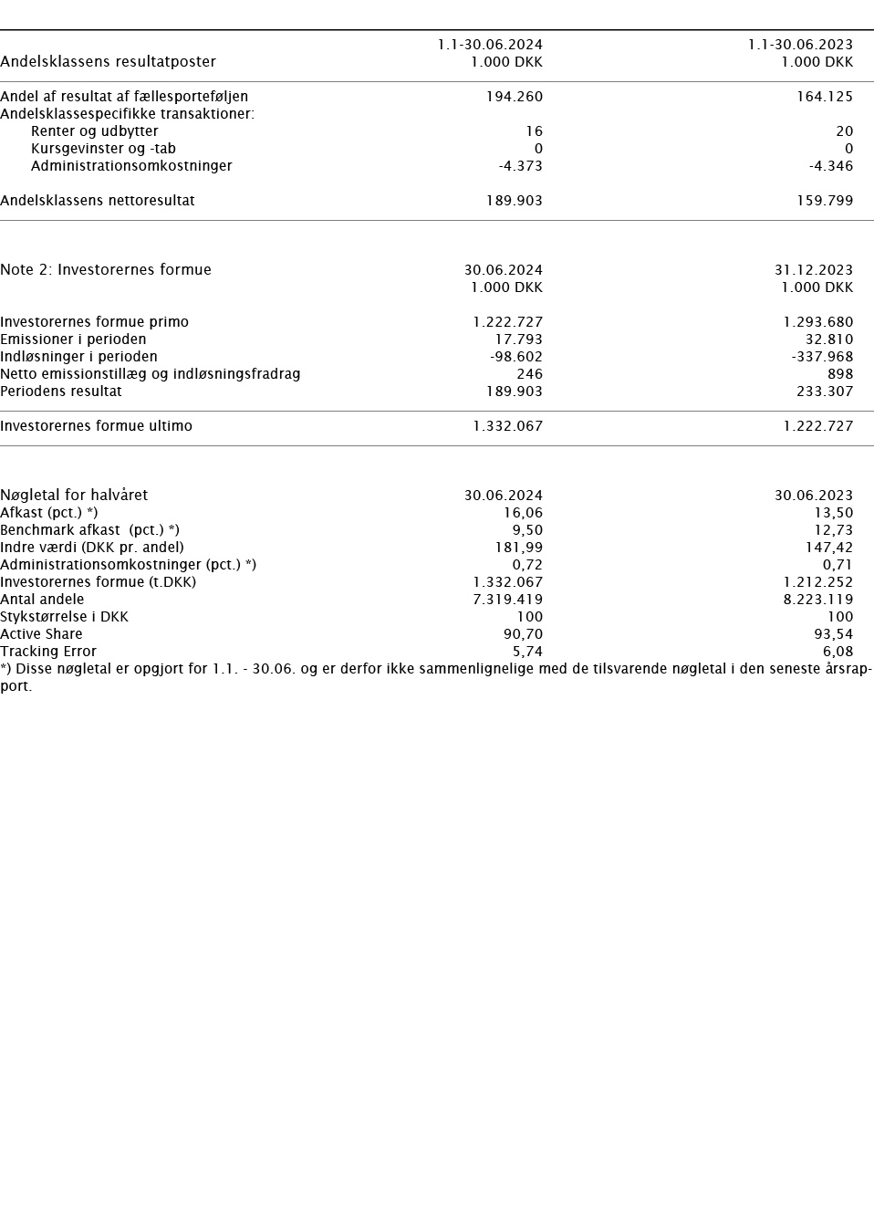        1 1-30 06 2024 1 1-30 06 2023   Andelsklassens resultatposter   1 000 DKK 1 000 DKK       Andel af resultat af   