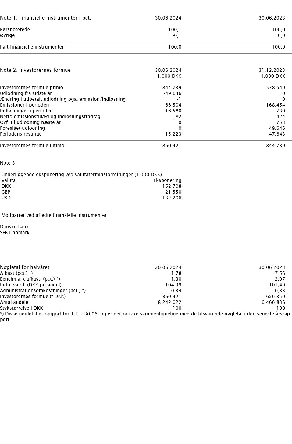     Note 1: Finansielle instrumenter i pct    30 06 2024 30 06 2023     Børsnoterede 100,1 100,0 Øvrige -0,1 0,0        