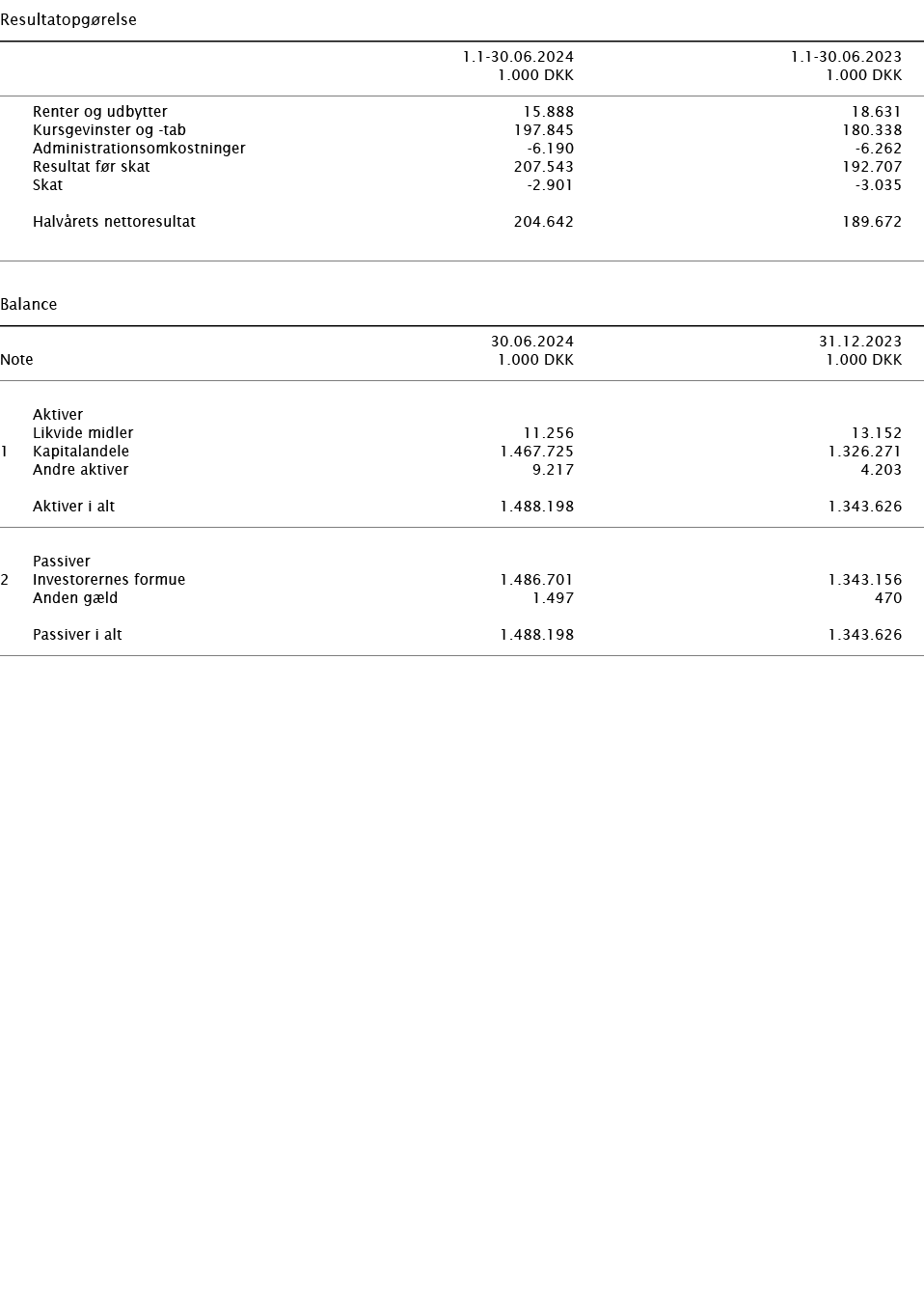   Resultatopgørelse        1 1-30 06 2024 1 1-30 06 2023    1 000 DKK 1 000 DKK        Renter og udbytter 15 888 18 6   