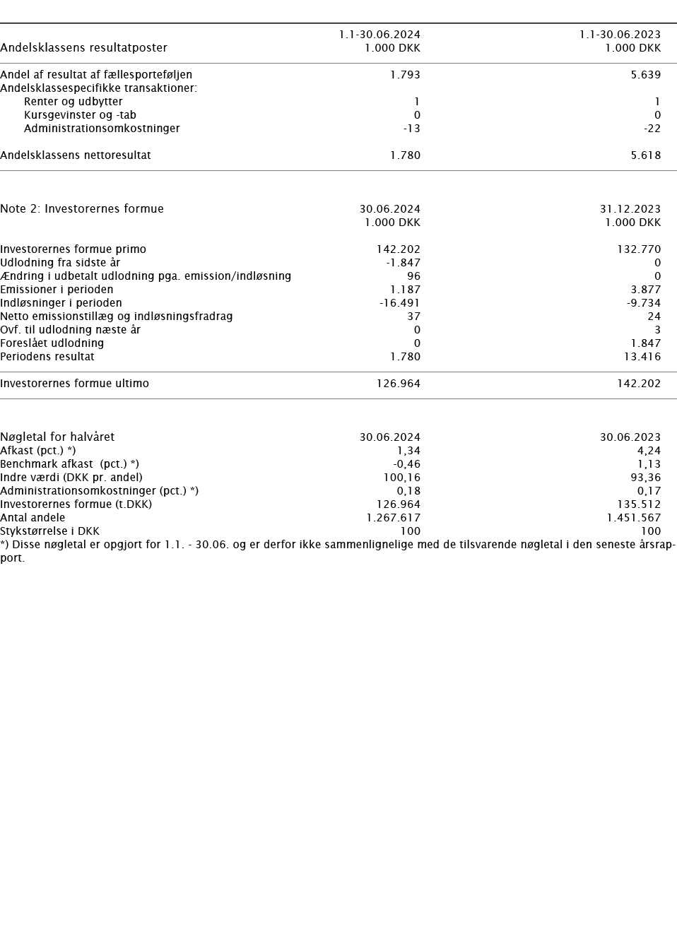        1 1-30 06 2024 1 1-30 06 2023   Andelsklassens resultatposter   1 000 DKK 1 000 DKK       Andel af resultat af   