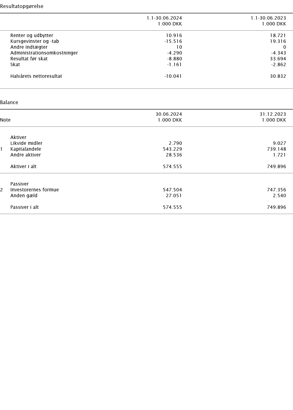   Resultatopgørelse        1 1-30 06 2024 1 1-30 06 2023    1 000 DKK 1 000 DKK        Renter og udbytter 10 916 18 7   