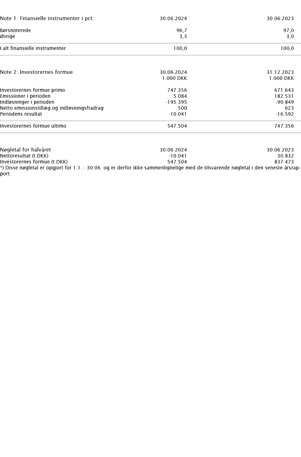     Note 1: Finansielle instrumenter i pct    30 06 2024 30 06 2023     Børsnoterede 96,7 97,0 Øvrige 3,3 3,0       I   