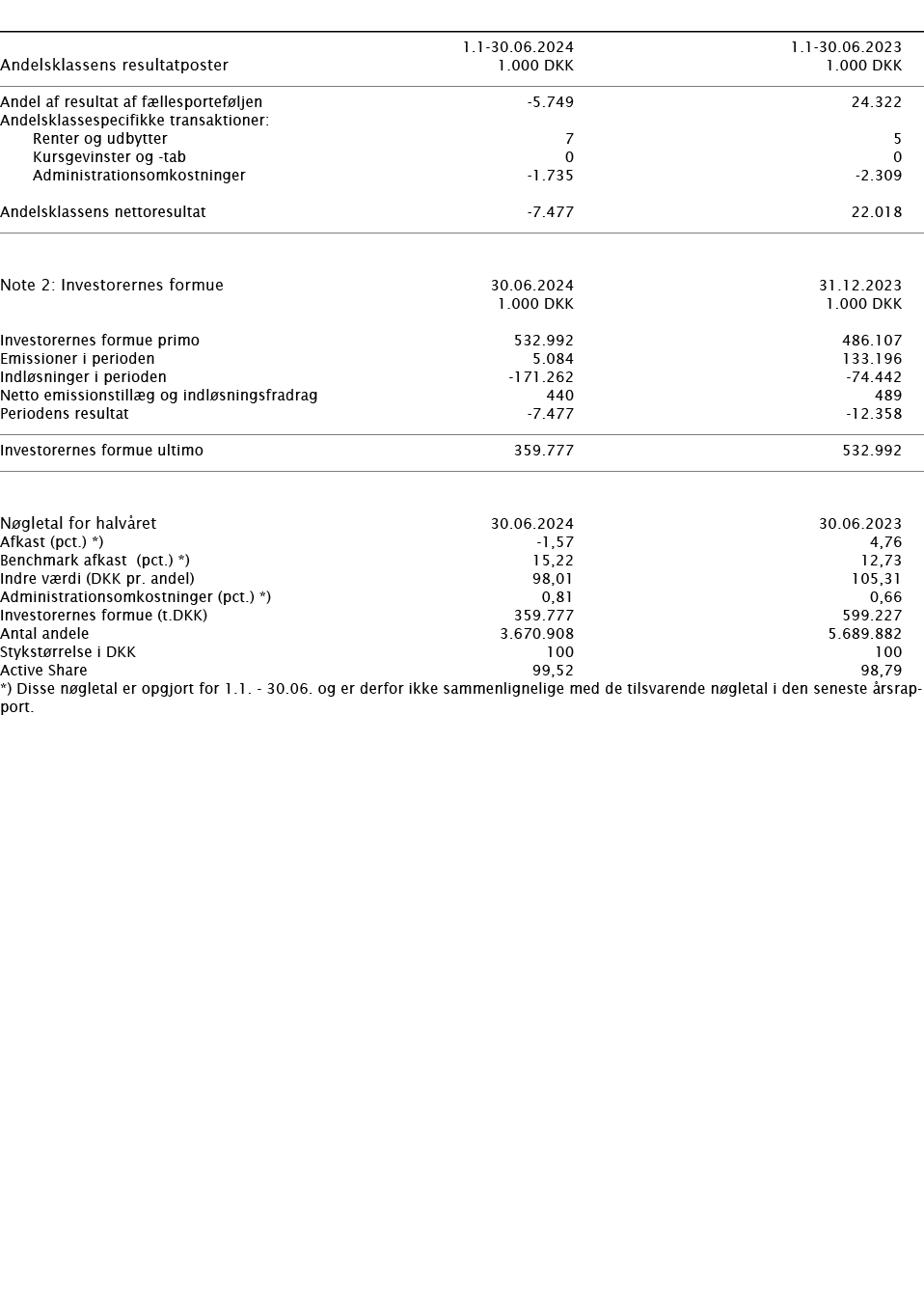        1 1-30 06 2024 1 1-30 06 2023   Andelsklassens resultatposter   1 000 DKK 1 000 DKK       Andel af resultat af   