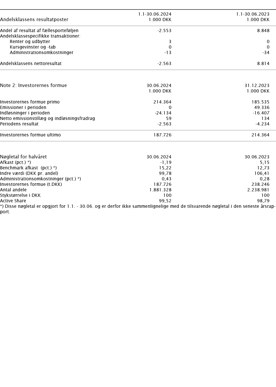        1 1-30 06 2024 1 1-30 06 2023   Andelsklassens resultatposter   1 000 DKK 1 000 DKK       Andel af resultat af   