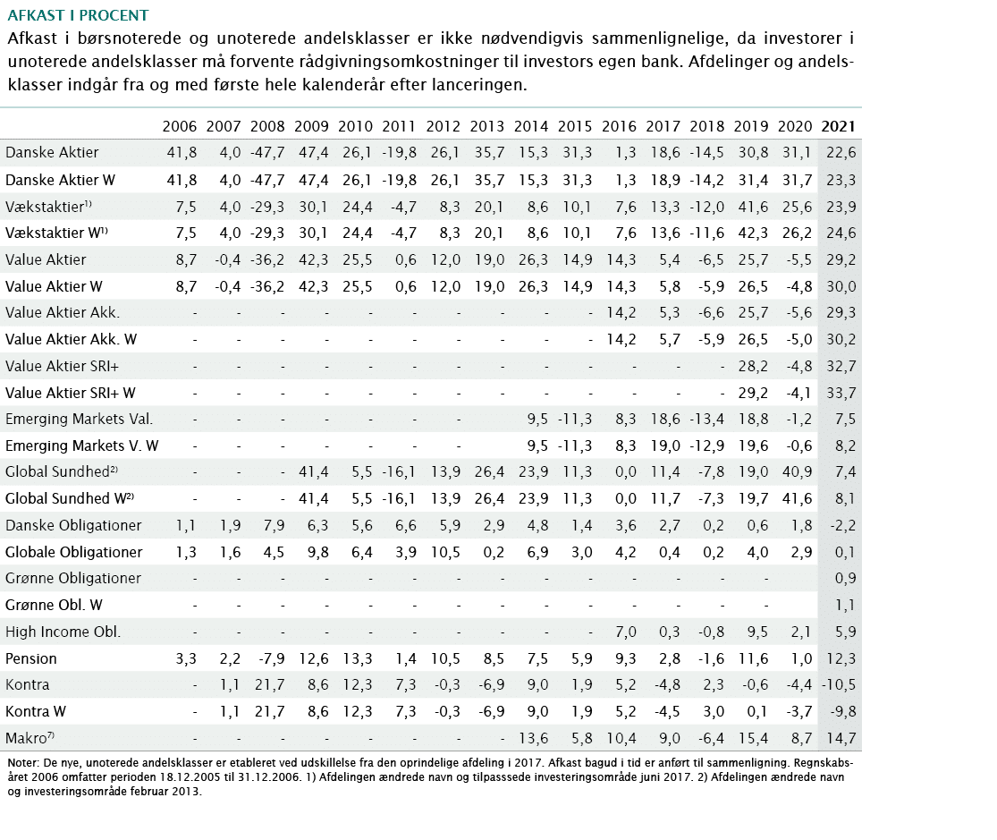  Afkast i procent Afkast i børsnoterede og unoterede andelsklasser er ikke nødvendigvis sammenlignelige, da investore   