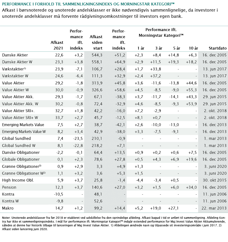 Performance i forhold til sammenligningsindeks og Morningstar kategori  Afkast i børsnoterede og unoterede andelsklas   