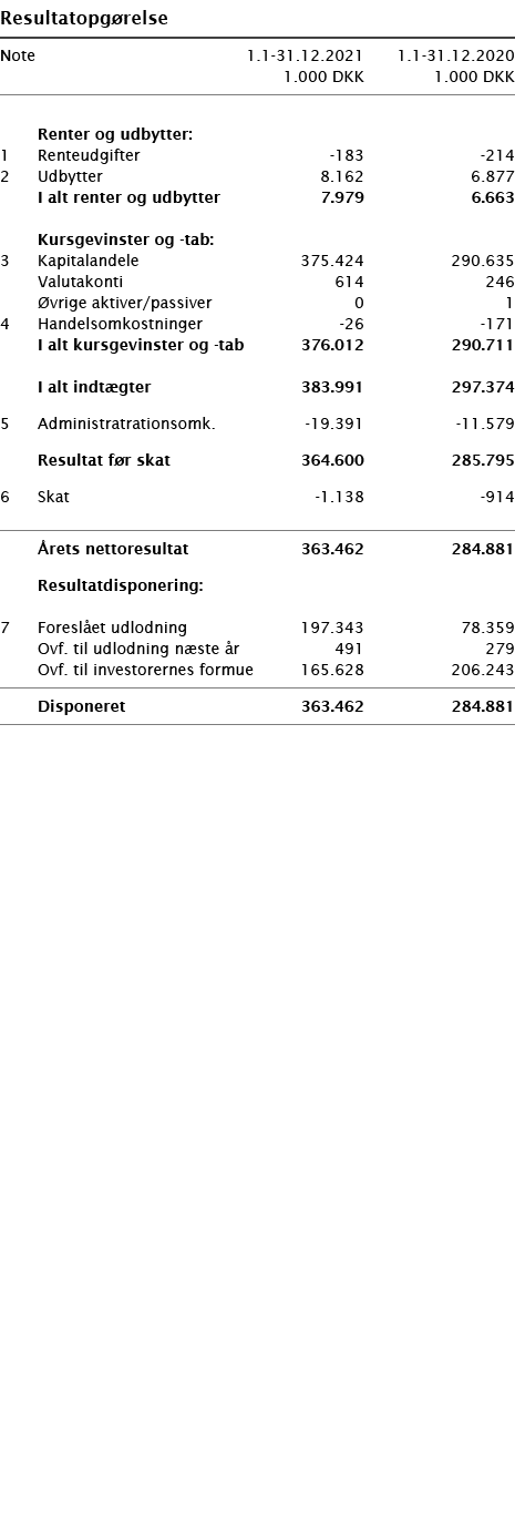   Resultatopgørelse       Note 1 1-31 12 2021 1 1-31 12 2020  1 000 DKK 1 000 DKK          Renter og udbytter:   1 Re   