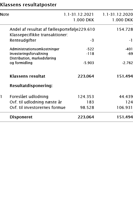   Klassens resultatposter       Note 1 1-31 12 2021 1 1-31 12 2020  1 000 DKK 1 000 DKK        Andel af resultat af f   
