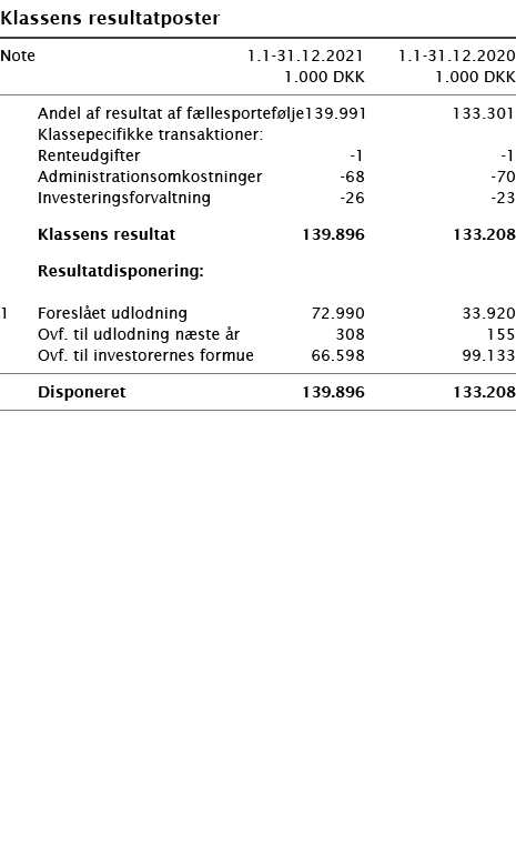   Klassens resultatposter       Note 1 1-31 12 2021 1 1-31 12 2020  1 000 DKK 1 000 DKK        Andel af resultat af f   