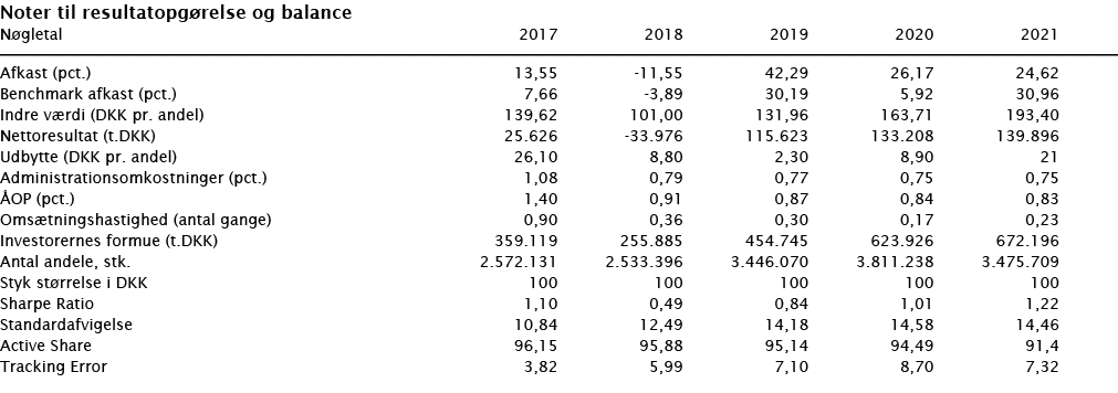  Noter til resultatopgørelse og balance   Nøgletal 2017 2018 2019 2020 2021        Afkast (pct ) 13,55 -11,55 42,29 2   