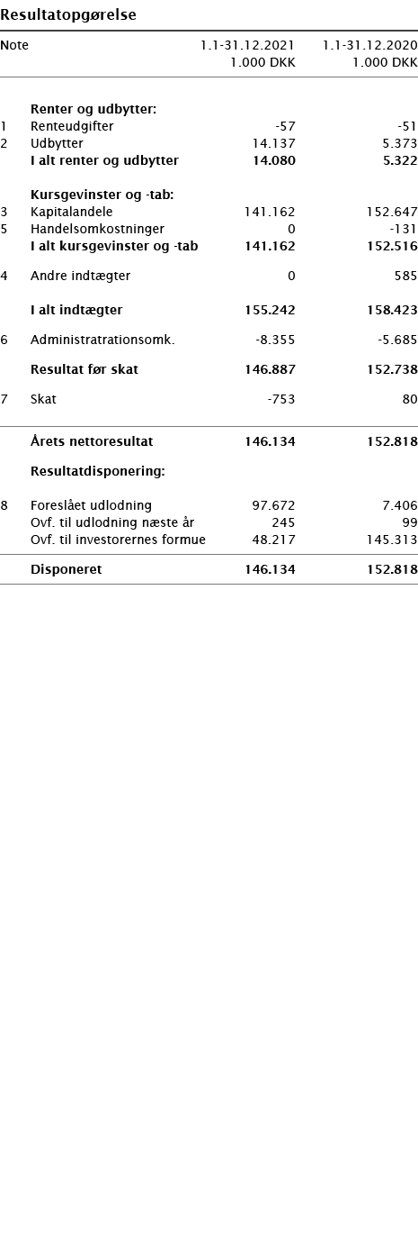   Resultatopgørelse       Note 1 1-31 12 2021 1 1-31 12 2020  1 000 DKK 1 000 DKK          Renter og udbytter:   1 Re   