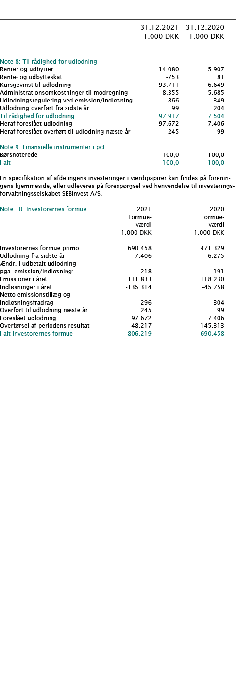            31 12 2021 31 12 2020  1 000 DKK 1 000 DKK        Note 8: Til rådighed for udlodning     Renter og udbytte   