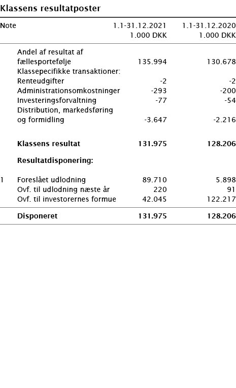   Klassens resultatposter       Note 1 1-31 12 2021 1 1-31 12 2020  1 000 DKK 1 000 DKK        Andel af resultat af     