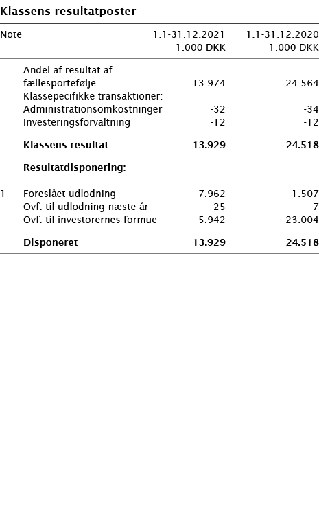   Klassens resultatposter       Note 1 1-31 12 2021 1 1-31 12 2020  1 000 DKK 1 000 DKK        Andel af resultat af     
