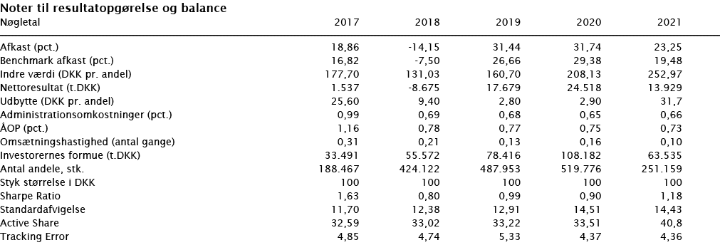  Noter til resultatopgørelse og balance   Nøgletal 2017 2018 2019 2020 2021        Afkast (pct ) 18,86 -14,15 31,44 3   