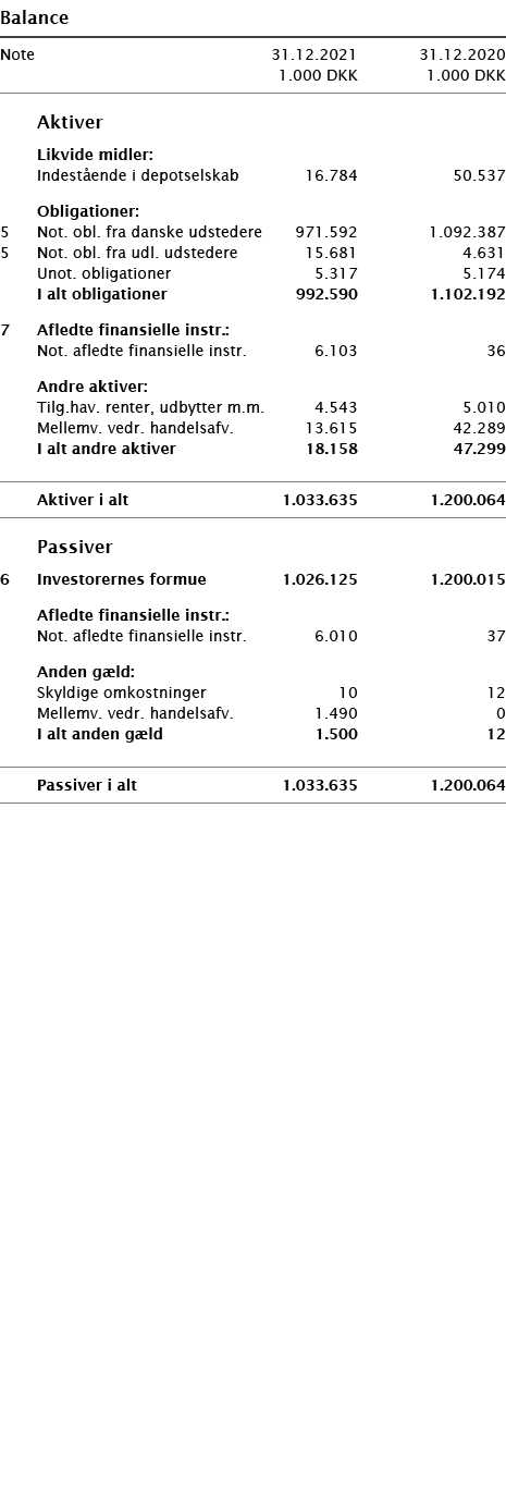   Balance       Note 31 12 2021 31 12 2020  1 000 DKK 1 000 DKK          Aktiver     Likvide midler:     Indestående    