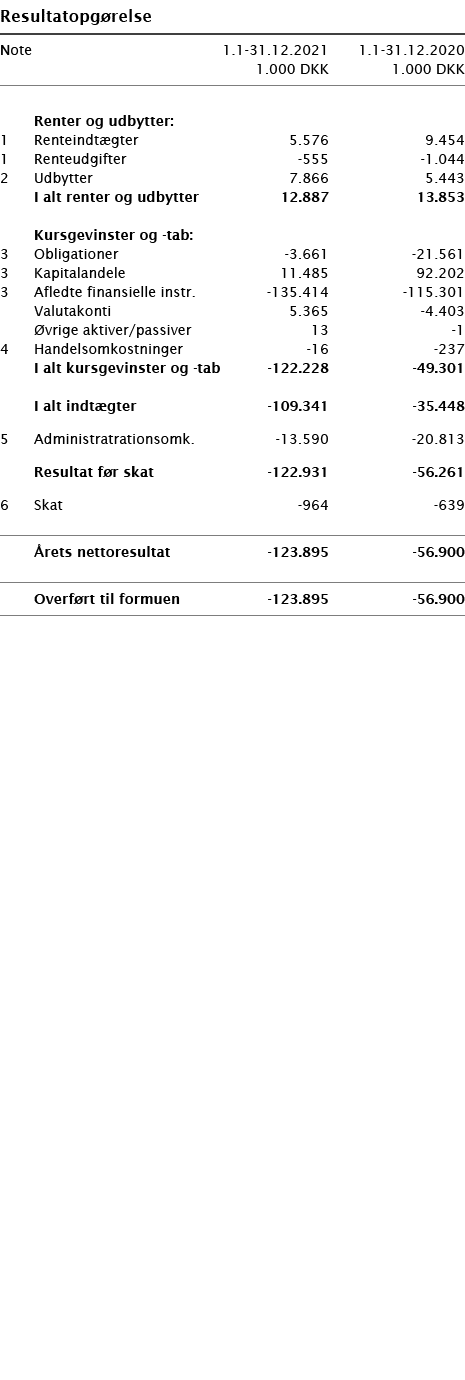   Resultatopgørelse       Note 1 1-31 12 2021 1 1-31 12 2020  1 000 DKK 1 000 DKK          Renter og udbytter:   1 Re   