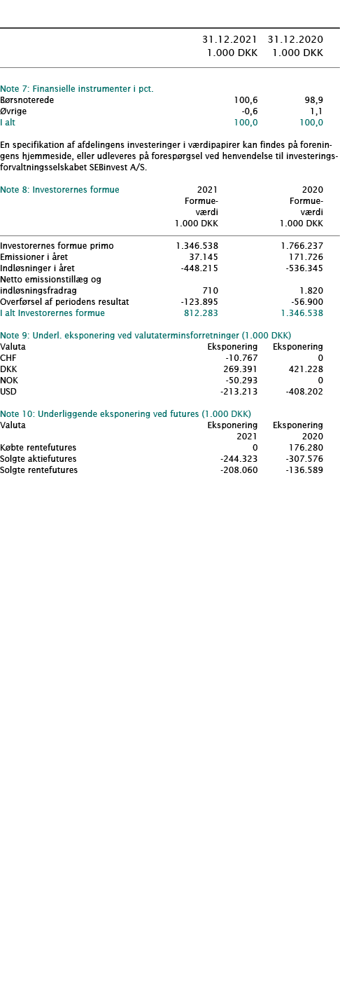            31 12 2021 31 12 2020  1 000 DKK 1 000 DKK        Note 7: Finansielle instrumenter i pct      Børsnoterede   