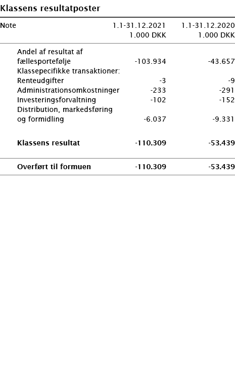   Klassens resultatposter       Note 1 1-31 12 2021 1 1-31 12 2020  1 000 DKK 1 000 DKK        Andel af resultat af     