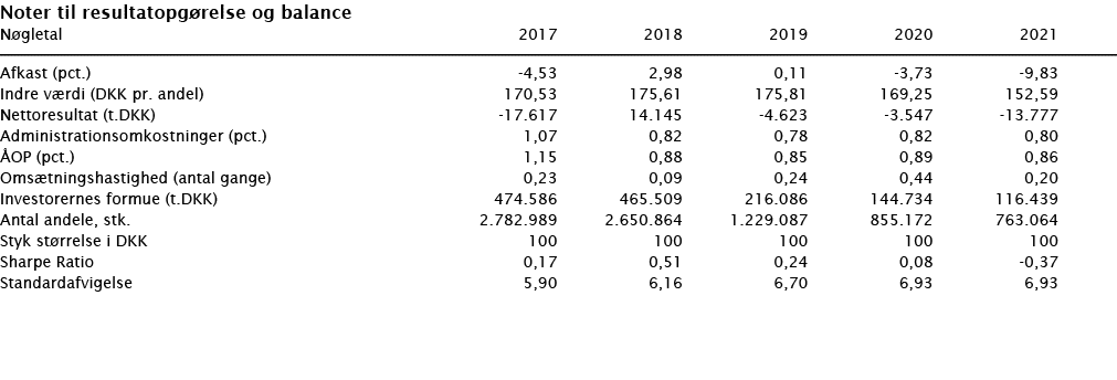  Noter til resultatopgørelse og balance   Nøgletal 2017 2018 2019 2020 2021        Afkast (pct ) -4,53 2,98 0,11 -3,7   