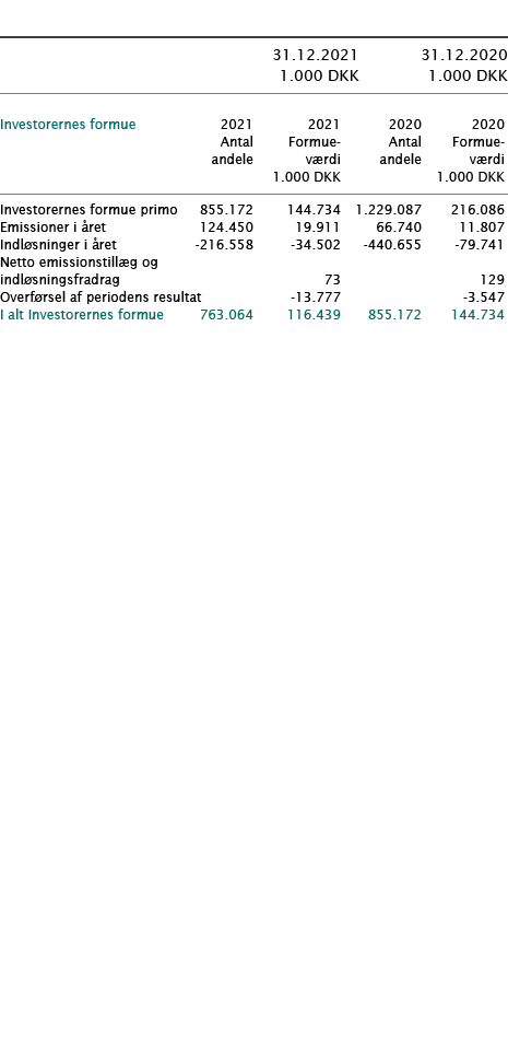            31 12 2021 31 12 2020  1 000 DKK 1 000 DKK         Investorernes formue   2021 2021 2020 2020    Antal For   