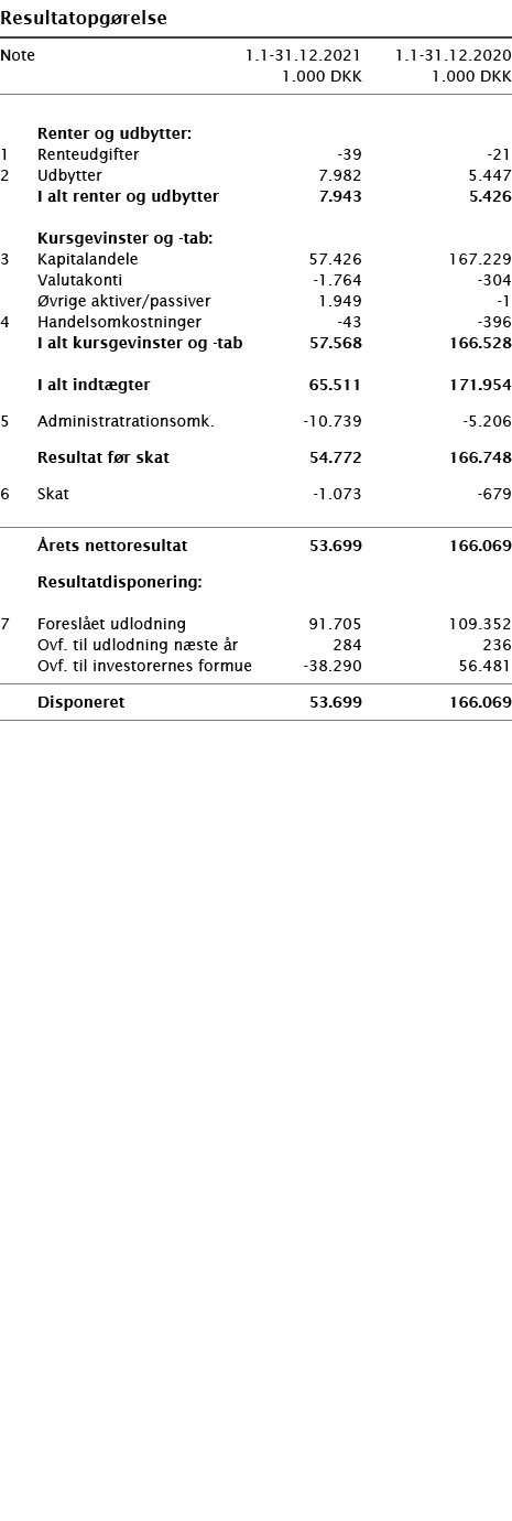   Resultatopgørelse       Note 1 1-31 12 2021 1 1-31 12 2020  1 000 DKK 1 000 DKK          Renter og udbytter:   1 Re   