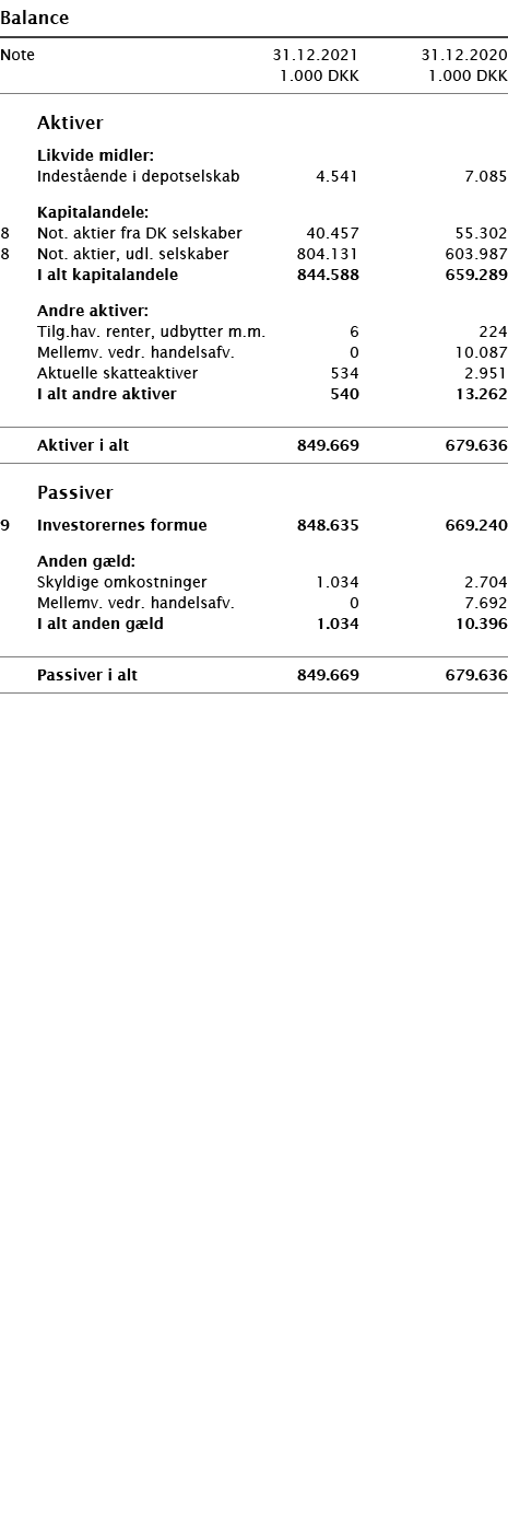   Balance       Note 31 12 2021 31 12 2020  1 000 DKK 1 000 DKK          Aktiver     Likvide midler:     Indestående    
