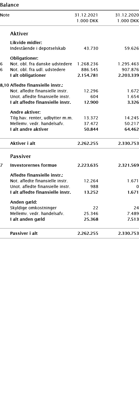   Balance       Note 31 12 2021 31 12 2020  1 000 DKK 1 000 DKK          Aktiver     Likvide midler:     Indestående    