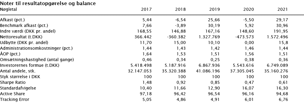  Noter til resultatopgørelse og balance   Nøgletal 2017 2018 2019 2020 2021        Afkast (pct ) 5,44 -6,54 25,66 -5,   