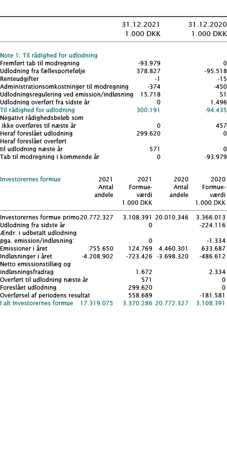            31 12 2021 31 12 2020  1 000 DKK 1 000 DKK        Note 1: Til rådighed for udlodning     Fremført tab til    