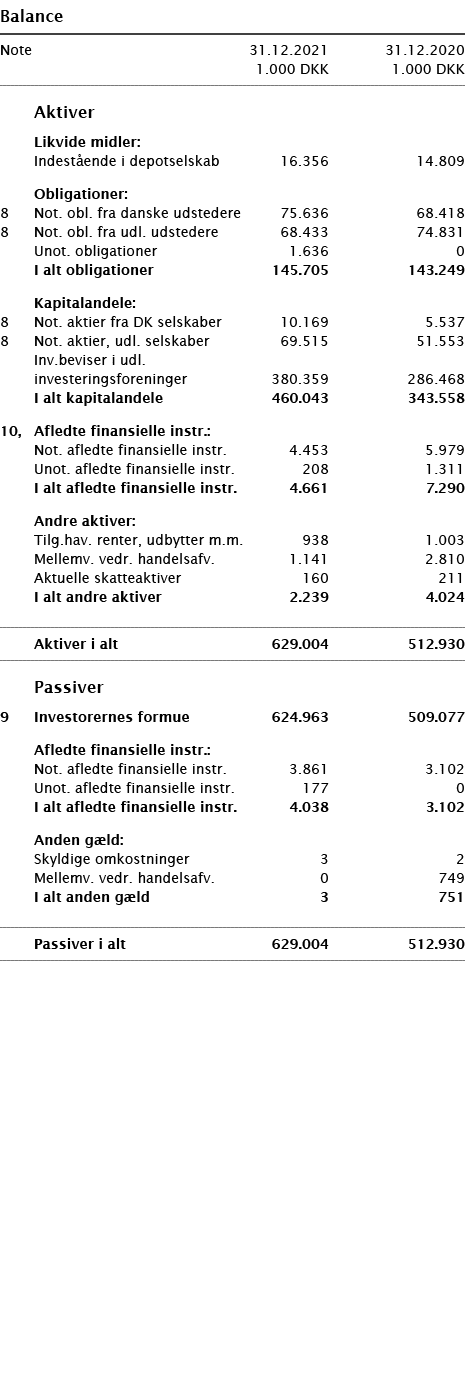   Balance       Note 31 12 2021 31 12 2020  1 000 DKK 1 000 DKK          Aktiver     Likvide midler:     Indestående    